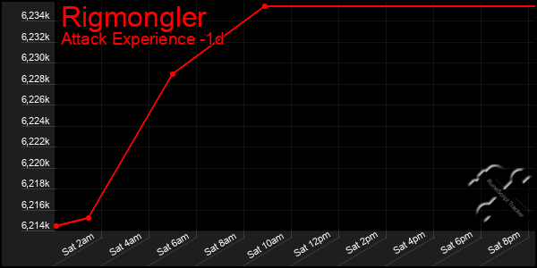 Last 24 Hours Graph of Rigmongler
