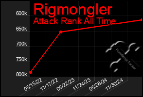 Total Graph of Rigmongler