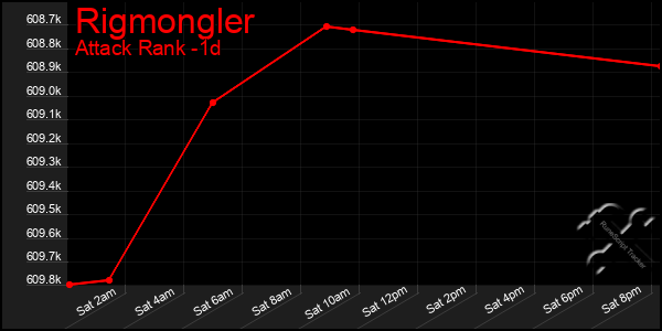 Last 24 Hours Graph of Rigmongler