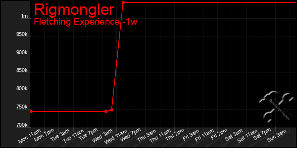 Last 7 Days Graph of Rigmongler