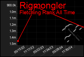 Total Graph of Rigmongler