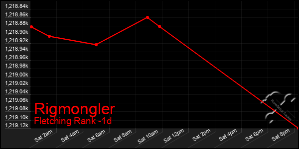 Last 24 Hours Graph of Rigmongler