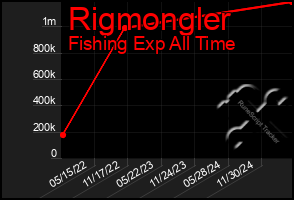 Total Graph of Rigmongler