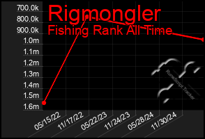 Total Graph of Rigmongler
