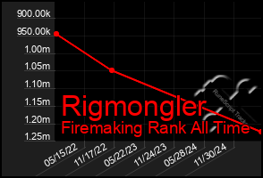 Total Graph of Rigmongler