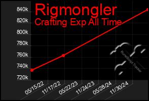 Total Graph of Rigmongler
