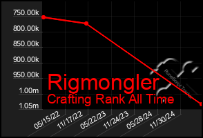 Total Graph of Rigmongler