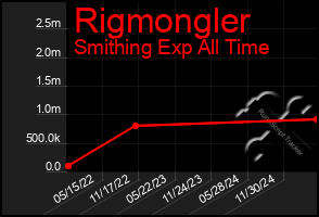 Total Graph of Rigmongler