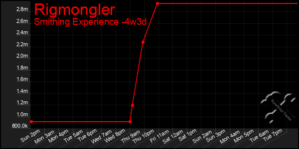 Last 31 Days Graph of Rigmongler