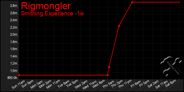 Last 7 Days Graph of Rigmongler