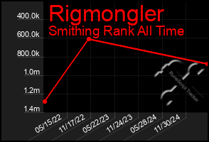 Total Graph of Rigmongler