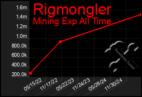 Total Graph of Rigmongler