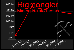 Total Graph of Rigmongler