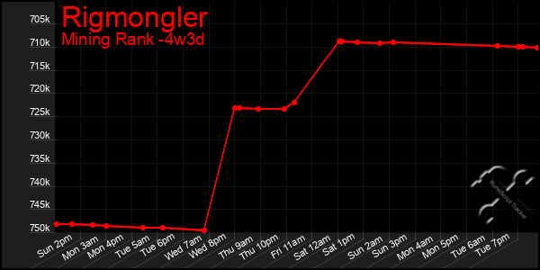 Last 31 Days Graph of Rigmongler