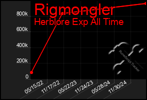 Total Graph of Rigmongler