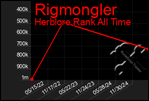 Total Graph of Rigmongler