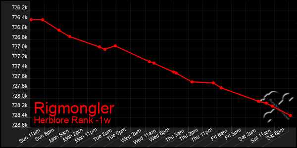 Last 7 Days Graph of Rigmongler