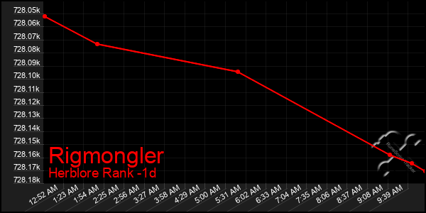 Last 24 Hours Graph of Rigmongler