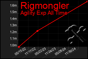 Total Graph of Rigmongler