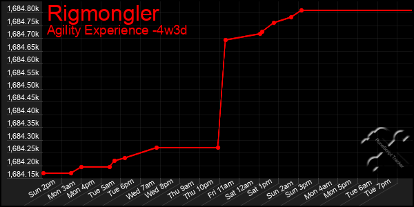 Last 31 Days Graph of Rigmongler
