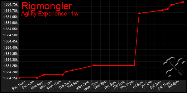 Last 7 Days Graph of Rigmongler