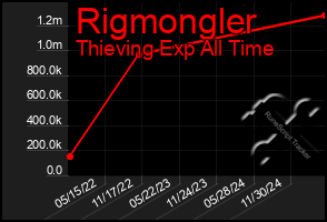 Total Graph of Rigmongler
