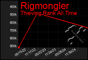 Total Graph of Rigmongler