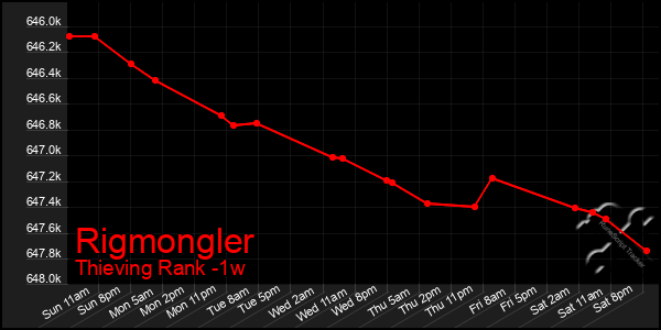 Last 7 Days Graph of Rigmongler