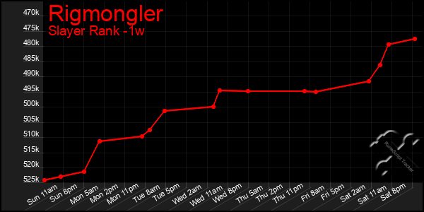 Last 7 Days Graph of Rigmongler