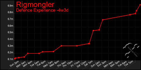 Last 31 Days Graph of Rigmongler
