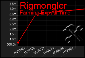 Total Graph of Rigmongler