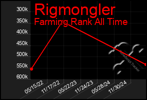 Total Graph of Rigmongler