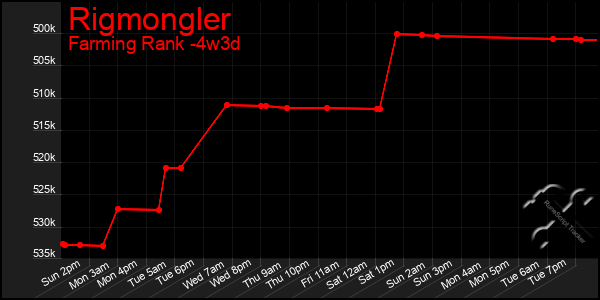 Last 31 Days Graph of Rigmongler
