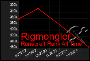 Total Graph of Rigmongler