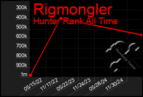 Total Graph of Rigmongler