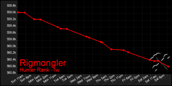 Last 7 Days Graph of Rigmongler