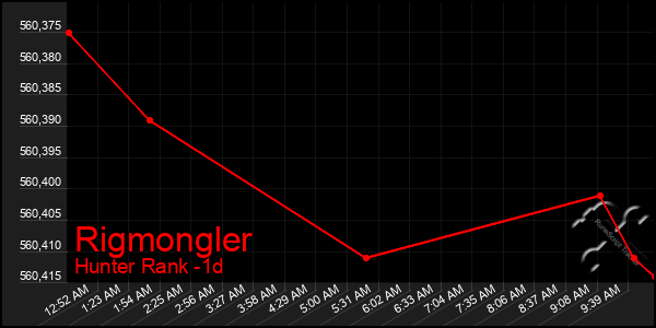 Last 24 Hours Graph of Rigmongler