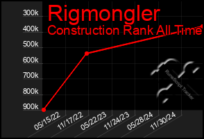 Total Graph of Rigmongler