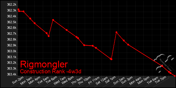 Last 31 Days Graph of Rigmongler