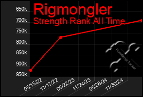 Total Graph of Rigmongler