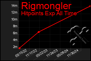 Total Graph of Rigmongler