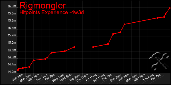Last 31 Days Graph of Rigmongler