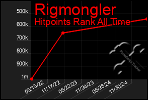 Total Graph of Rigmongler
