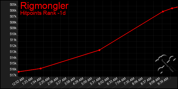 Last 24 Hours Graph of Rigmongler