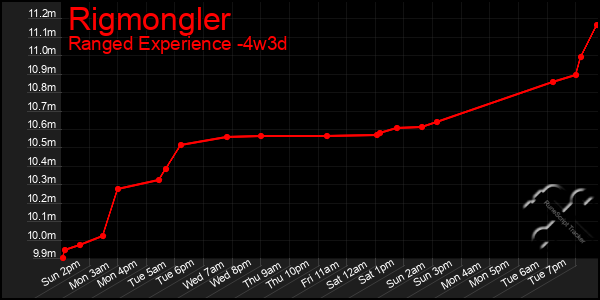 Last 31 Days Graph of Rigmongler