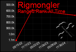 Total Graph of Rigmongler