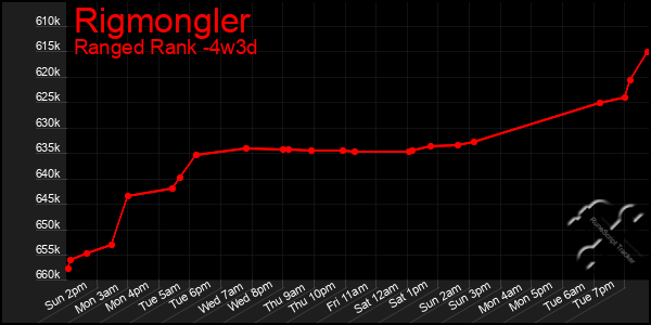 Last 31 Days Graph of Rigmongler
