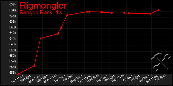 Last 7 Days Graph of Rigmongler