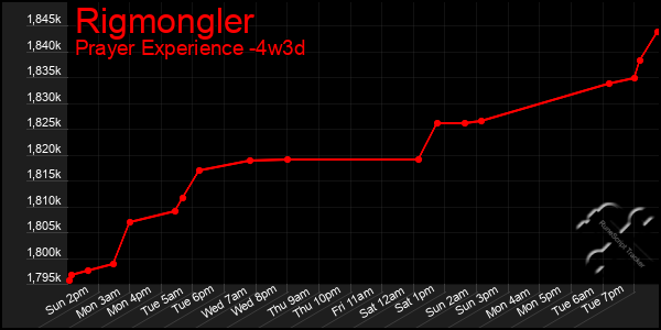 Last 31 Days Graph of Rigmongler