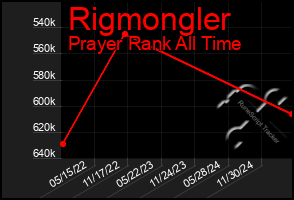Total Graph of Rigmongler